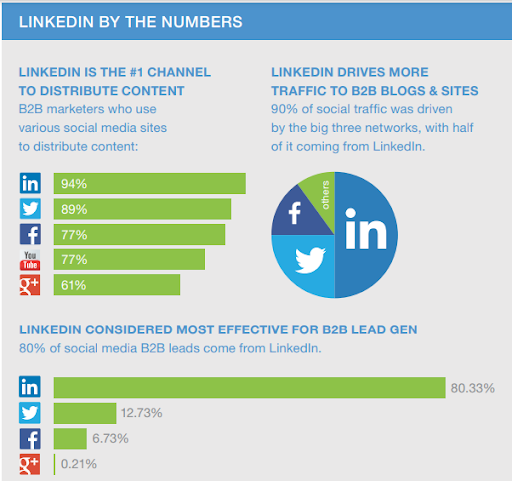 LinkedIn è il 277% più efficace nel generare lead rispetto agli altri social