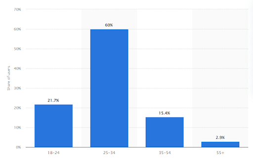 LinkedIn è il 277% più efficace nel generare lead rispetto agli altri social