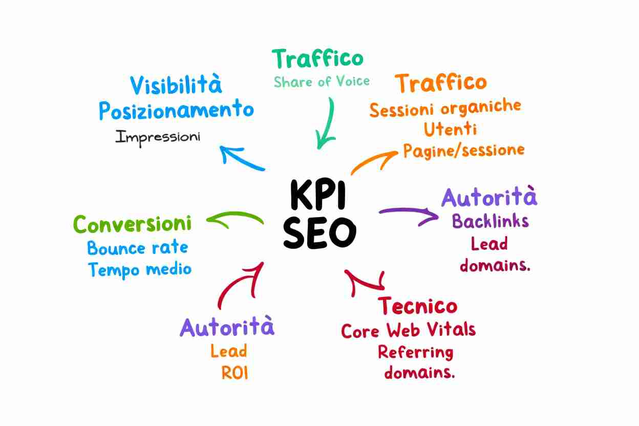 kpi seo